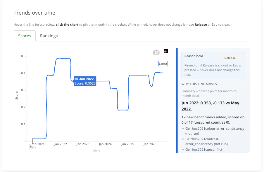 A model page showing its score and rank trend through time