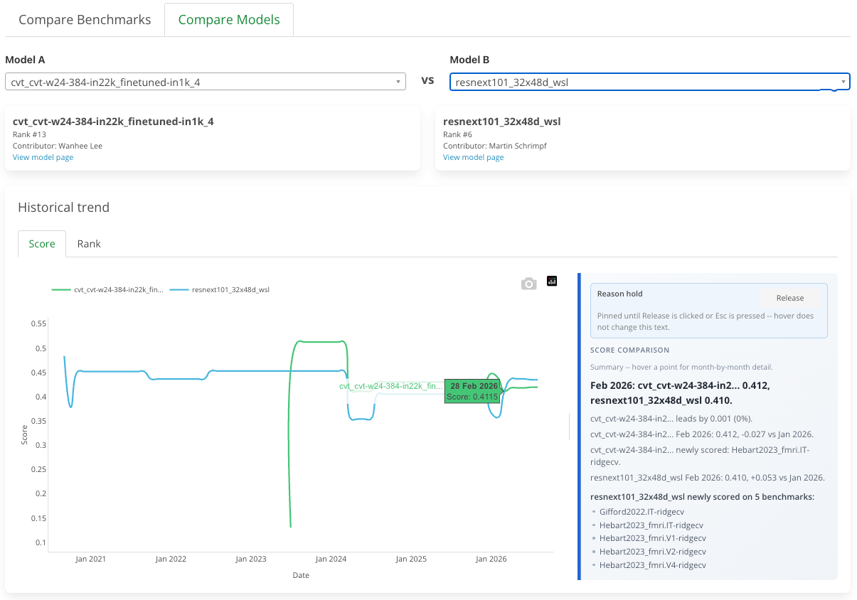 Two models compared across the same benchmark timeline